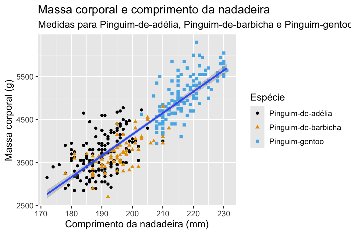 Um gráfico de dispersão da massa corporal em função do comprimento da nadadeira dos pinguins, junto de uma linha de melhor ajuste sobreposta que mostra a relação entre essas duas variáveis. O gráfico mostra uma relação positiva, razoavelmente linear e relativamente forte entre essas duas variáveis. As espécies (Pinguim-de-adélia,  Pinguim-de-barbicha e Pinguim-gentoo) são representadas com cores e  formas diferentes. A relação entre a massa corporal e o comprimento  das nadadeiras é praticamente a mesma para essas três espécies, e os pinguins-gentoo são maiores do que os pinguins das outras duas  espécies.
