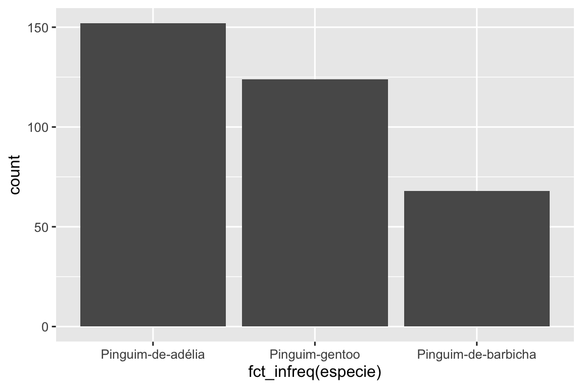 Um gráfico de barras das frequências das espécies de pinguins, onde as barras estão ordenadas em ordem decrescente das alturas (frequências): Pinguim-de-Adélia (aproximadamente 150), Pinguim-Gentoo (aproximadamente 125), Pinguim-de-barbicha (aproximadamente 90).