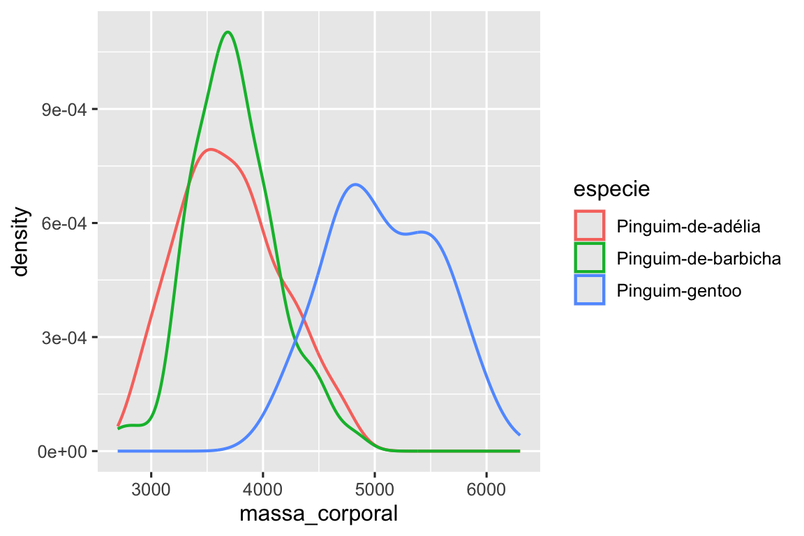 Um gráfico de densidade da massa corporal de pinguins separado por espécie. Cada espécie (Pinguim-de-adélia, Pinguim-de-barbicha e Pinguim-gentoo) é representada por um contorno colorido diferente em cada curva de densidade.