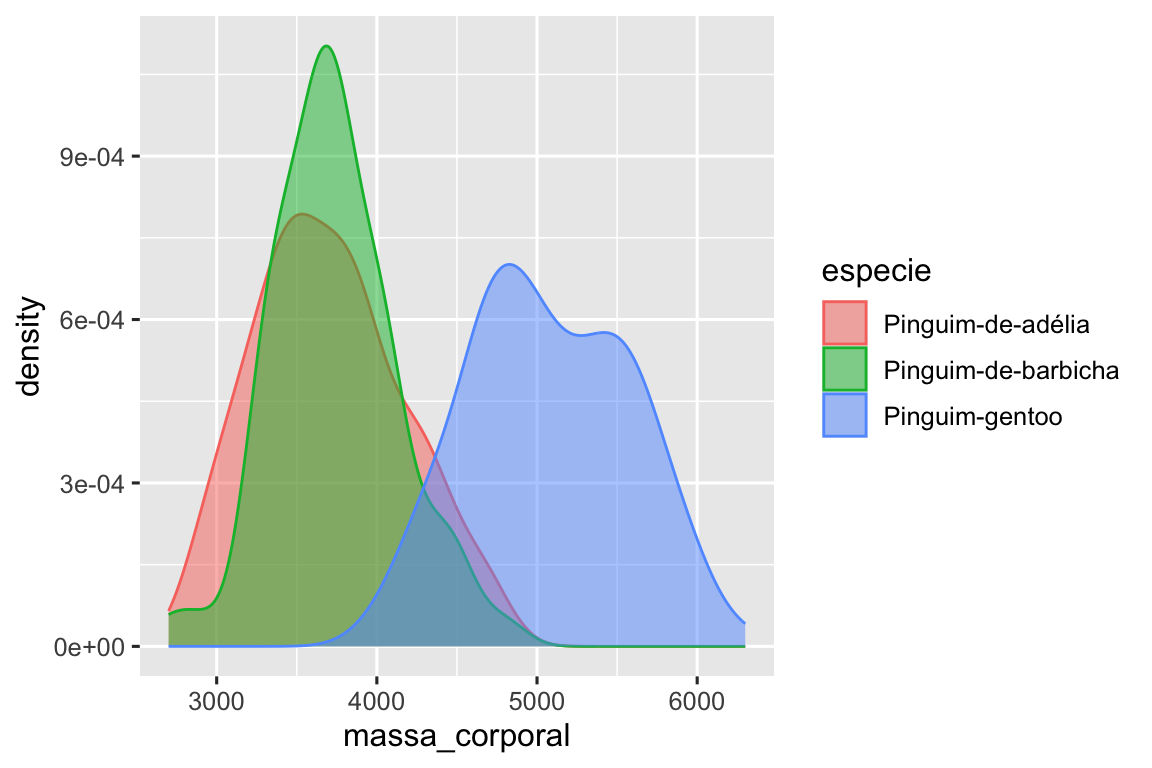 Um gráfico de densidade da massa corporal de pinguins separado por espécie. Cada espécie (Pinguim-de-adélia, Pinguim-de-barbicha e Pinguim-gentoo) é representada por um contorno colorido diferente em cada curva de densidade. As curvas de densidade também são preenchidas com as mesmas cores, com alguma transparência adicionada.