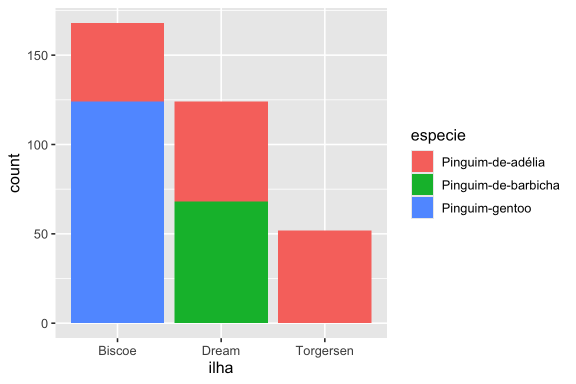 Gráfico de barras das espécies de pinguins por ilha (Biscoe, Dream, e Torgersen)