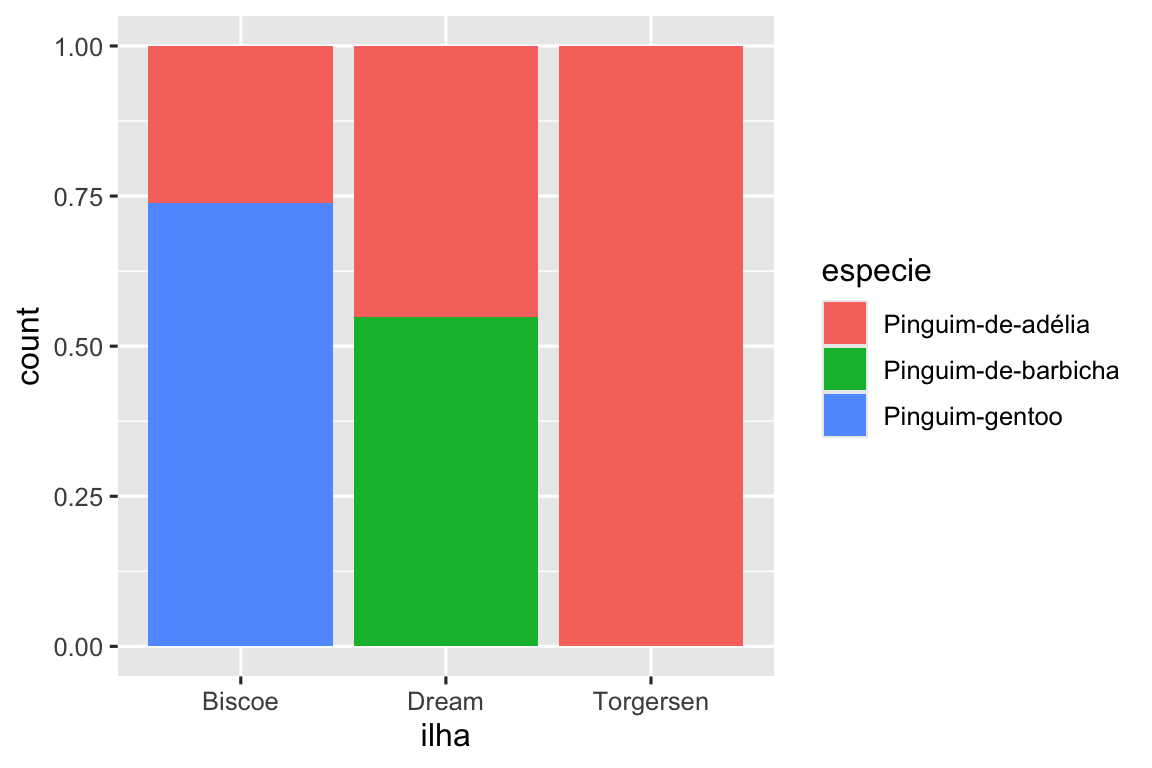 Gráfico de barras das espécies de pinguins por ilha (Biscoe, Dream, e Torgersen). As barras estão redimensionadas para terem a mesma altura, tornando este um gráfico de frequência relativa.