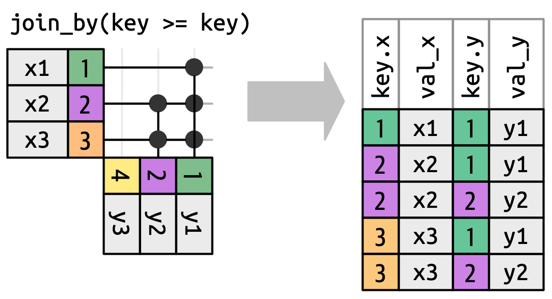 Um diagrama de união ilustrando join_by(chave >= chave). A primeira linha de x corresponde a uma linha de y e a segunda e terceira linhas correspondem a duas linhas. Isso significa que a saída tem cinco linhas contendo cada um dos seguintes pares (chave.x, chave.y): (1, 1), (2, 1), (2, 2), (3, 1), (3, 2).