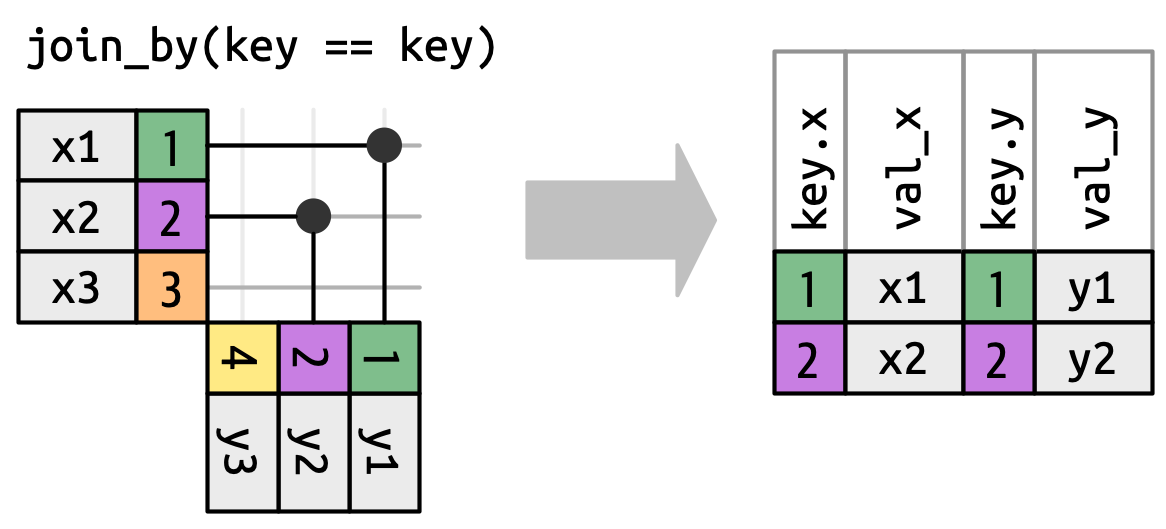 Um diagrama de união mostrando uma união interna (*inner join*) entre x e y. O resultado agora inclui quatro colunas: chave.x, val_x, chave.y e val_y. Os valores de chave.x e chave.y são idênticos, e é por isso que geralmente mostre apenas um. 