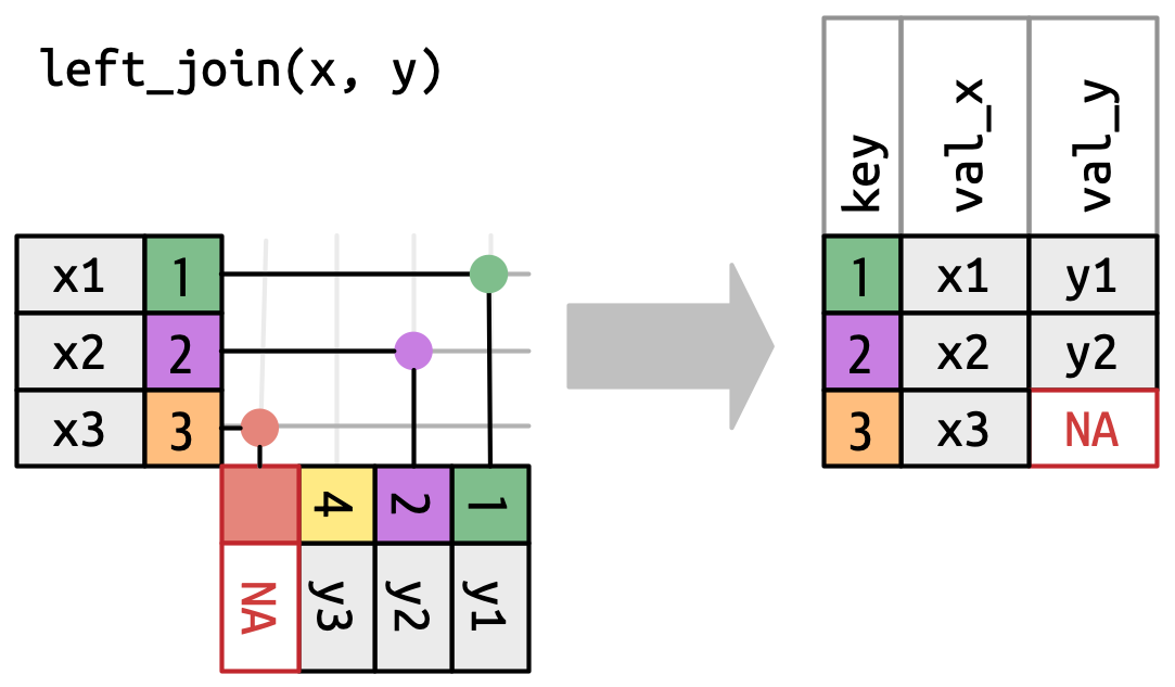 Em comparação com o diagrama anterior que mostra uma união interna (*inner join*), a tabela y obtém uma nova linha virtual contendo NA que corresponderá a qualquer linha em x que de outra forma não correspondia. Isso significa que a saída agora tem três linhas. Para chave = 3, que corresponde a esta linha virtual, val_y leva valor NA.