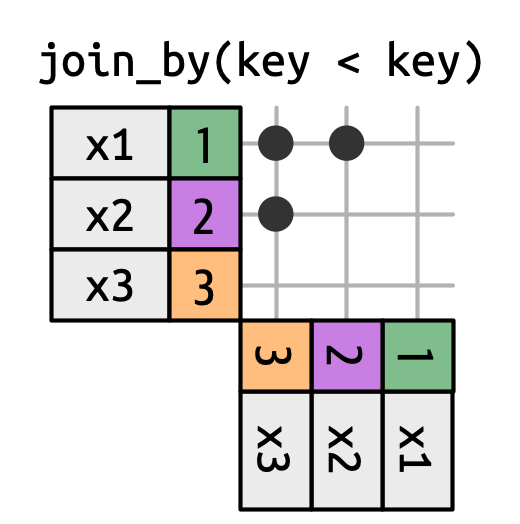 Um diagrama que descreve uma união de desigualdade onde um quadro de dados x é unido por um data frame y onde a chave de x é menor que a chave de y, resultando em uma forma triangular no canto superior esquerdo.