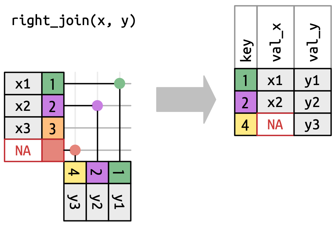 Comparado ao diagrama anterior mostrando uma união à esquerda, a tabela x agora ganha uma linha virtual para que cada linha em y corresponda a x. val_x contém NA para a linha em y que não corresponde a x.