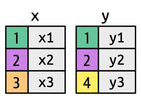 x e y são dois data frames com 2 colunas e 3 linhas, com conteúdo conforme descrito no texto. Os valores das chaves são coloridos: 1 é verde, 2 é roxo, 3 é laranja e 4 é amarelo.