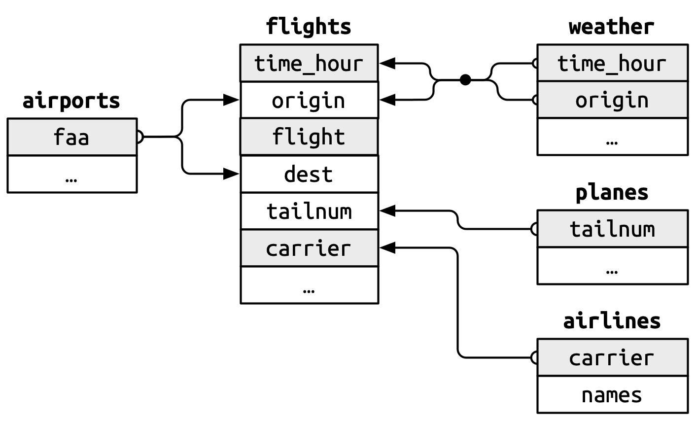 As relações entre os data frames aeroportos, aviões, voos, clima e companhias aéreas do pacote dados. aeroportos$codigo_aeroporto está conectado aos voos$origem e voos$destino. aviões$codgio_cauda está conectado aos voos$codigo_cauda. clima$data_hora e clima$origem estão conectados conjuntamente aos voos$data_hora e voos$origem. companhias_aereas$companhia_aerea está conectado a voos$companhi_aerea. Não existem ligações directas os data frames aeroportos, aviões, companhias aéreas, e clima.