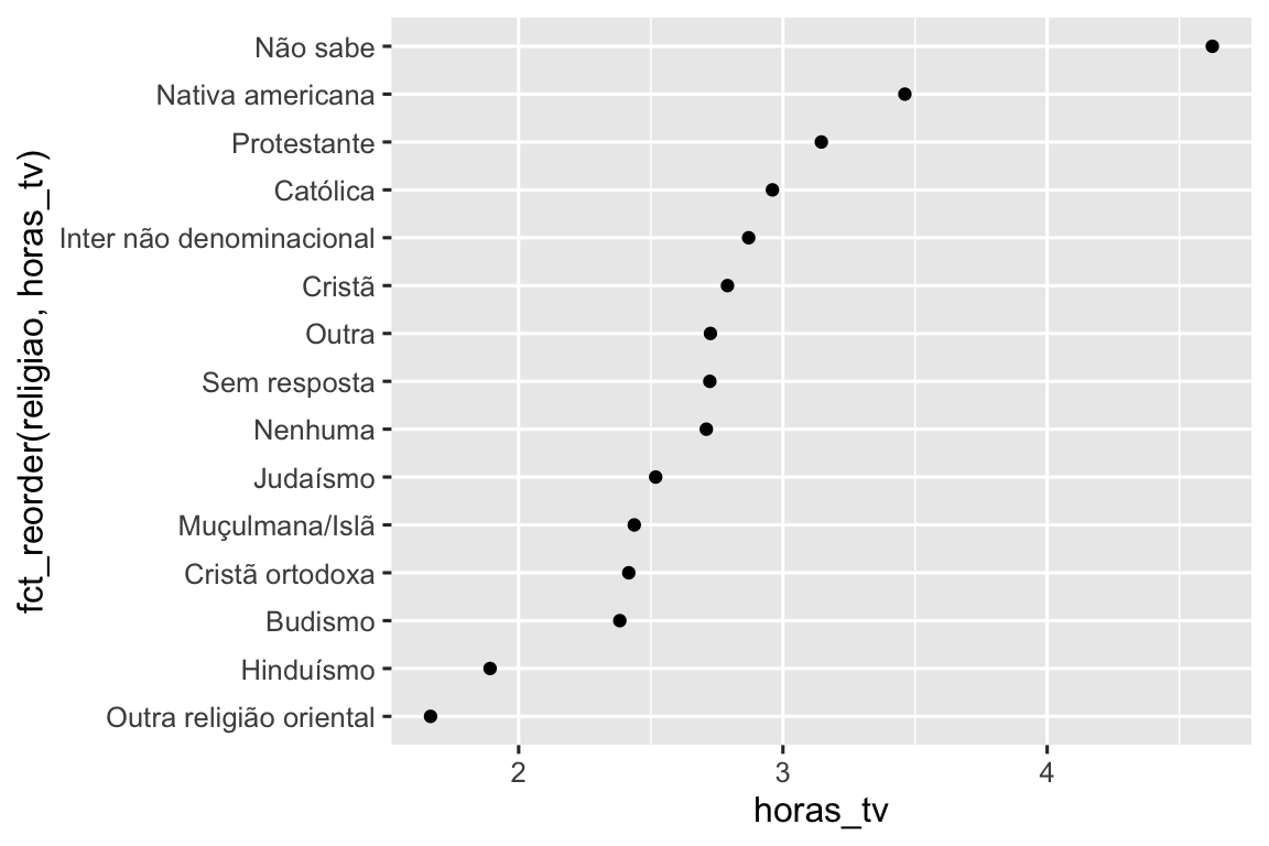 O mesmo gráfico de dispersão acima, mas agora a religião é exibida em ordem crescente de horas_tv. "Outra religião oriental Leste" tem o menor número de horas de TV, menos de 2, e “Não sabe” tem o valor mais alto (acima de 5).