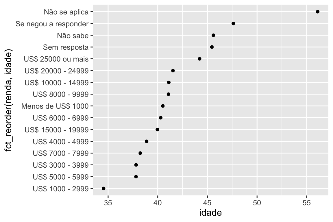 Um gráfico de dispersão com idade no eixo-x e renda no eixo-y. A renda foi reordenada com base na idade média, o que não faz muito sentido. Uma seção do eixo-y vai de US$6.000 a 6.999, depois < US$ 1.000, então $8000-9999.