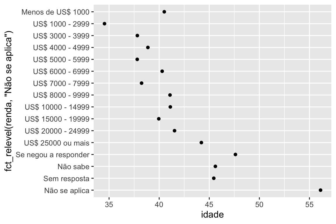 O mesmo gráfico de dispersão, mas agora "Não se aplica", é exibido na parte inferior do eixo-y. Geralmente há uma associação positiva entre renda e idade, e a faixa de renda com maior média idade é "Não se aplica".