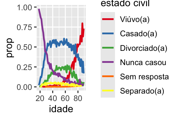 Um gráfico de linha com idade no eixo-x e proporção no eixo-y. Há uma linha para cada categoria de estado civil: sem resposta, nunca casou, separado(a), divorciado(a), viúvo(a) e casado(a). O gráfico é um pouco difícil de ler porque a ordem da legenda não é relacionada às linhas do gráfico. Reorganizar a legenda faz o gráfico ser mais fácil de ser lido porque as cores da legenda agora correspondem à ordem das linhas na extremidade direita do gráfico. Você pode ver alguns padrões não surpreendentes: a proporção de nunca casados(as) ​​diminui com a idade, casado(a) forma um U de cabeça para baixo e viúvo(a) começa baixo, mas aumenta acentuadamente após os 60 anos.