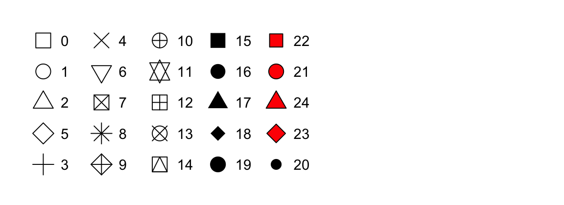 Relação das formas e dos números que as representam: 0 - quadrado, 1 - círculo, 2 - triângulo com ponta para cima, 3 - sinal de mais, 4 - sinal cruzado, 5 - diamante, 6 - triângulo com ponta para baixo, 7 - sinal cruzado no interior de um quadrado, 8 - estrela, 9 - sinal de mais no interior de um diamante, 10 - sinal de mais no interior de um círculo, 11 - triângulos com ponta para cima e para baixo, 12 - sinal de mais no interior de um quadrado, 13 - sinal cruzado no interior de um círculo, 14 - triângulo com ponta para cima e quadrado, 15 - quadrado sólido, 16 - círculo sólido, 17 - triângulo com ponta para cima sólido, 18 - diamante sólido, 19 - círculo sólido, 20 - ponto (círculo menor), 21 - círculo preenchido em vermelho, 22 - quadrado preenchido em vermelho, 23 - diamante preenchido em vermelho, 24 - triângulo com ponta para cima preenchido em vermelho, 25 - triângulo com ponta para baixo preenchido em vermelho.