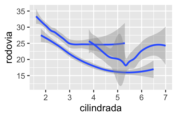 Dois gráficos da eficiência de combustível na rodovia versus o tamanho do motor dos carros. Os dados são representados por curvas suavizadas. No gráfico à esquerda, há três curvas suavizadas, todas com o mesmo tipo de linha. No gráfico à direita, há três curvas suavizadas com tipos de linhas diferentes (contínua, tracejada e tracejada longa) para cada tipo de tração. Em ambos os gráficos, são exibidos também os intervalos de confiança ao redor das curvas.