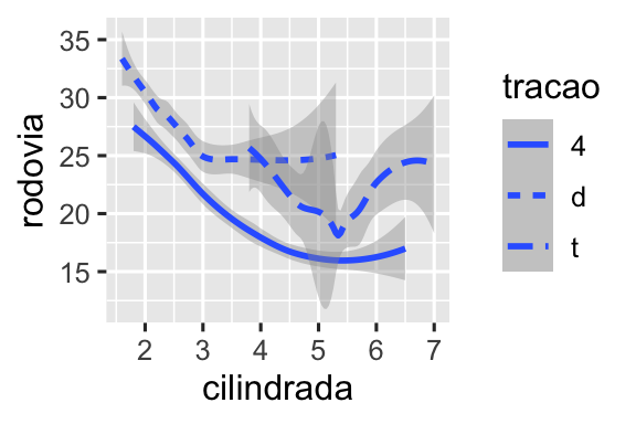 Dois gráficos da eficiência de combustível na rodovia versus o tamanho do motor dos carros. Os dados são representados por curvas suavizadas. No gráfico à esquerda, há três curvas suavizadas, todas com o mesmo tipo de linha. No gráfico à direita, há três curvas suavizadas com tipos de linhas diferentes (contínua, tracejada e tracejada longa) para cada tipo de tração. Em ambos os gráficos, são exibidos também os intervalos de confiança ao redor das curvas.