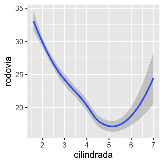 Três gráficos, todos mostrando a eficiência de combustível na rodovia no eixo y e o tamanho do motor dos carros no eixo x, com os dados sendo representados por uma curva suavizada. O primeiro gráfico inclui apenas essas duas variáveis, o gráfico ao centro apresenta três curvas suavizadas separadas para cada categoria de tração, e o gráfico à direita não apenas mostra as mesmas três curvas separadas para cada tipo de tração, como mostra cada curva em uma cor diferente, com uma legenda relacionando a cor à categoria de tração. Todos os gráficos exibem também intervalos de confiança ao redor das curvas.