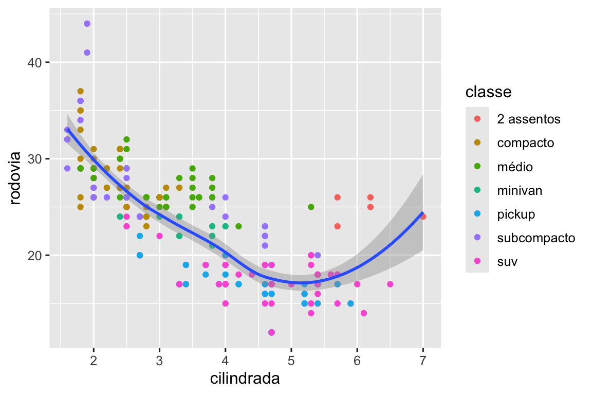 Gráfico de dispersão da eficiência de combustível na rodovia versus o tamanho do motor dos carros, com os pontos coloridos de acordo com a classe do carro. Há a sopreposição de uma curva suavizada que acompanha a trajetória da relação entre a eficiência de combustível na rodovia e o tamanho do motor dos carros. O gráfico exibe também um intervalo de confiança ao redor da curva.