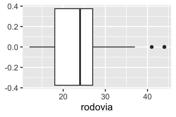 Três gráficos: histograma, gráfico de densidade e boxplot da eficiência de combustível na rodovia.