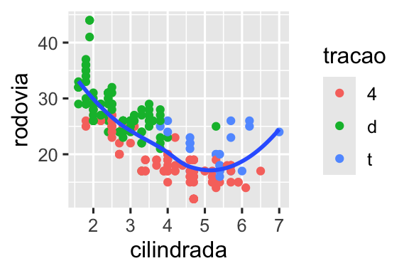 Há seis gráficos de dispersão nessa figura, dispostos em uma grade 3x2. Em todos os gráficos, a eficiência de combustível na rodovia está no eixo y e o tamanho do motor dos carros está no eixo x. O primeiro gráfico mostra todos os pontos em preto, com uma curva suavizada sobreposta a deles. No segundo gráfico, os pontos também estão todos em preto, com curvas suavizadas separadas para cada tipo de tração sobrepostas. No terceiro gráfico, os pontos e as curvas suavizadas estão representadas em cores diferentes para cada tipo de tração. No quarto gráfico, os pontos estão representados em cores diferentes para cada tipo de tração, mas há uma única curva suavizada sobreposta ajustada a todos os dados. No quinto gráfico, os pontos estão representados em cores diferentes para cada tipo de tração, e curvas suavizadas separadas, com diferentes tipos de linhas, foram ajustadas a cada tipo de tração. E, finalmente, no sexto gráfico os pontos estão representados em cores diferentes para cada tipo de tração e eles apresentam uma borda branca espessa.