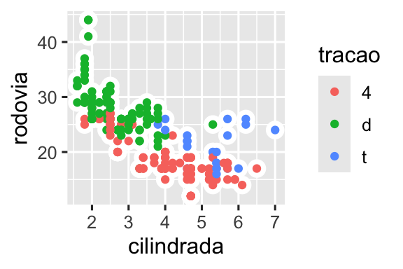 Há seis gráficos de dispersão nessa figura, dispostos em uma grade 3x2. Em todos os gráficos, a eficiência de combustível na rodovia está no eixo y e o tamanho do motor dos carros está no eixo x. O primeiro gráfico mostra todos os pontos em preto, com uma curva suavizada sobreposta a deles. No segundo gráfico, os pontos também estão todos em preto, com curvas suavizadas separadas para cada tipo de tração sobrepostas. No terceiro gráfico, os pontos e as curvas suavizadas estão representadas em cores diferentes para cada tipo de tração. No quarto gráfico, os pontos estão representados em cores diferentes para cada tipo de tração, mas há uma única curva suavizada sobreposta ajustada a todos os dados. No quinto gráfico, os pontos estão representados em cores diferentes para cada tipo de tração, e curvas suavizadas separadas, com diferentes tipos de linhas, foram ajustadas a cada tipo de tração. E, finalmente, no sexto gráfico os pontos estão representados em cores diferentes para cada tipo de tração e eles apresentam uma borda branca espessa.