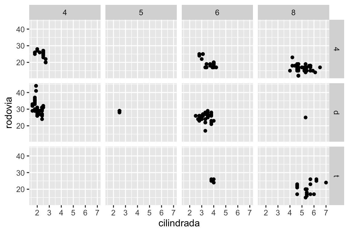 Gráfico de dispersão da eficiência de combustível na rovodia versus o tamanho do motor dos carros, com facetas definidas pela quantidade de cilindros, nas linhas, e pelo tipo de tração, nas colunas. Isso resulta em 12 facetas que se organizam em uma grade 4x3. Algumas dessas facetas não têm observações: 5 cilíndros e tração nas 4 rodas, 4 ou 5 cilíndros e tração dianteira.