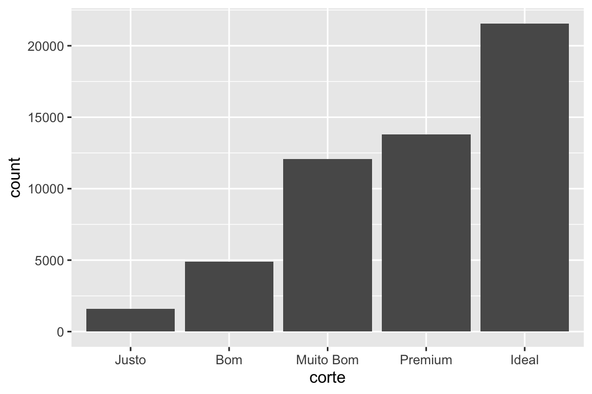 Gráfico de barras da quantidade de cada corte de diamantes. Há aproximadamente 1500 diamantes com corte Justo, 5000 Bom, 12000 Muito Bom, 14000 Premium e 22000 Ideal.