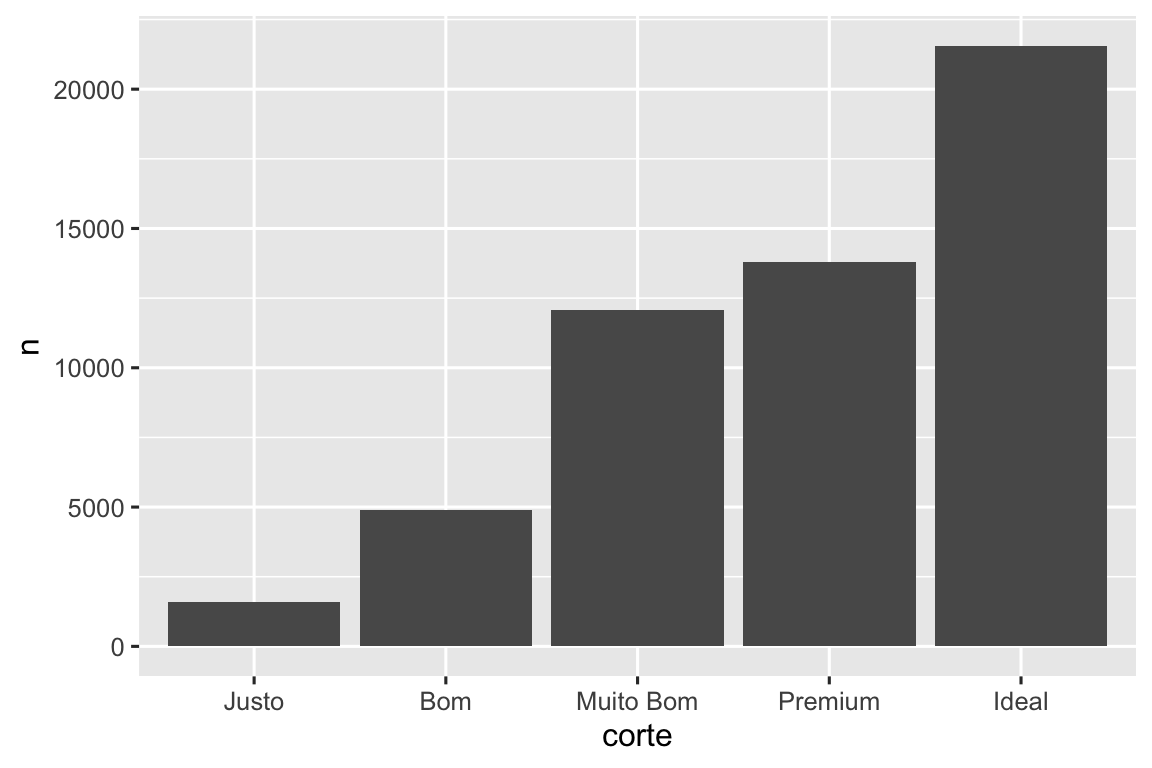 Gráfico de barras da quantidade de cada corte de diamantes. Há aproximadamente 1500 diamantes com corte Justo, 5000 Bom, 12000 Muito Bom, 14000 Premium e 22000 Ideal.