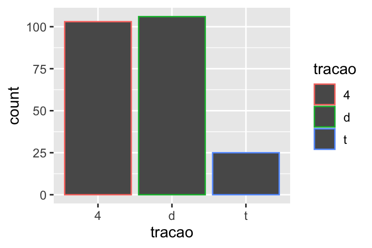 Dois gráficos de barras para os tipos de tração de carros. No primeiro gráfico, as barras têm bordas coloridas. No segundo gráfico, elas estão preenchidas com cores. As alturas das barras correspondem à quantidade de carros em cada categoria de tração.