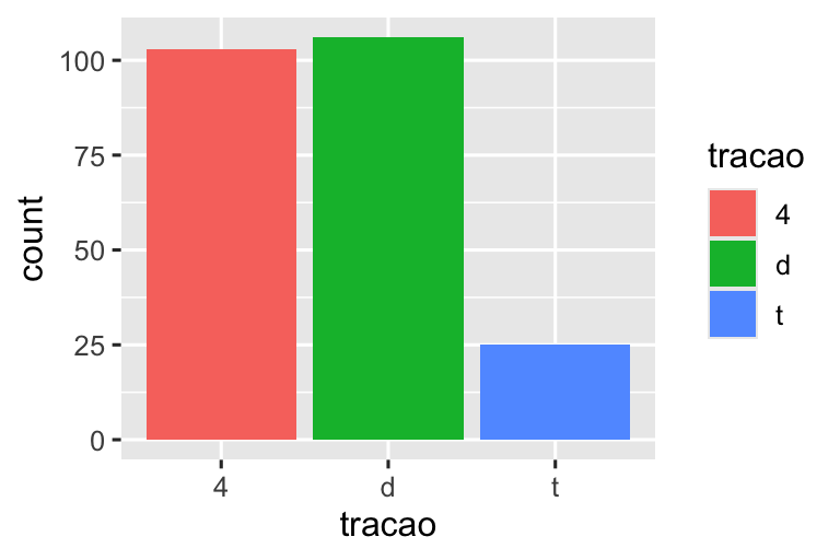 Dois gráficos de barras para os tipos de tração de carros. No primeiro gráfico, as barras têm bordas coloridas. No segundo gráfico, elas estão preenchidas com cores. As alturas das barras correspondem à quantidade de carros em cada categoria de tração.