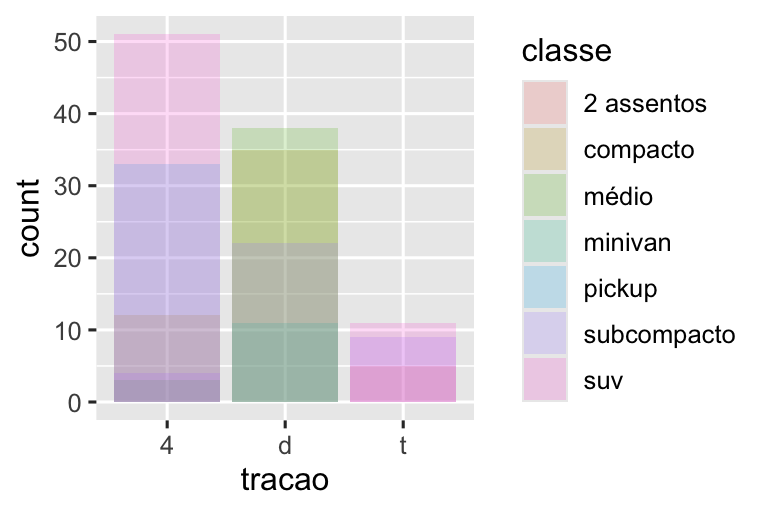 Gráfico de barras divididas pelo tipo de tração dos carros, onde cada barra é preenchida com cores diferentes para cada classe de carros. As alturas das barras correspondem à quantidade de carros em cada categoria de tração, e as alturas dos segmentos coloridos são proporcionais à quantidade de carros de uma determinada categoria de classe dentro de uma determinada categoria de tipo de tração. No entanto, os segmentos se sobrepõem. No primeiro gráfico, as barras são preenchidas com cores transparentes e no segundo gráfico, elas são apenas contornadas com cor.