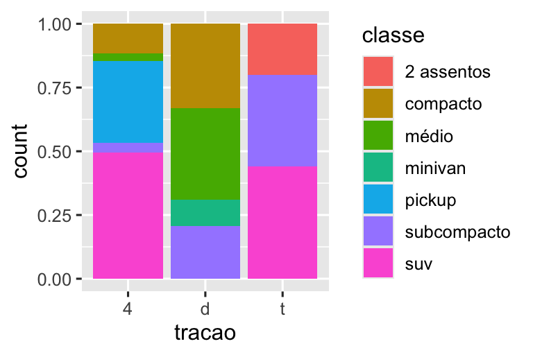 Na esquerda, gráfico de barras divididas pelo tipo de tração dos carros, onde cada barra é preenchida com cores diferentes para cada classe de carros. Todas as barras apresentam uma altura igual a 1 e as alturas dos segmentos coloridos correspondem à proporção de carros de uma determinada categoria de classe dentro de uma determinada categoria de tipo de tração. Na direita, gráfico de barras agrupadas para os tipos de tração de carros. As barras são agrupadas por categoria de tipo de tração. Dentro de cada grupo, as barras representam cada categoria de classe. Algumas classes são representadas em alguns tipos de tração e não são representadas em outros, resultando em um número desigual de barras dentro de cada grupo. As alturas dessas barras representam a quantidade de carros com um determinado tipo de tração e classe.