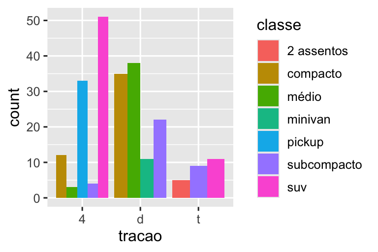 Na esquerda, gráfico de barras divididas pelo tipo de tração dos carros, onde cada barra é preenchida com cores diferentes para cada classe de carros. Todas as barras apresentam uma altura igual a 1 e as alturas dos segmentos coloridos correspondem à proporção de carros de uma determinada categoria de classe dentro de uma determinada categoria de tipo de tração. Na direita, gráfico de barras agrupadas para os tipos de tração de carros. As barras são agrupadas por categoria de tipo de tração. Dentro de cada grupo, as barras representam cada categoria de classe. Algumas classes são representadas em alguns tipos de tração e não são representadas em outros, resultando em um número desigual de barras dentro de cada grupo. As alturas dessas barras representam a quantidade de carros com um determinado tipo de tração e classe.