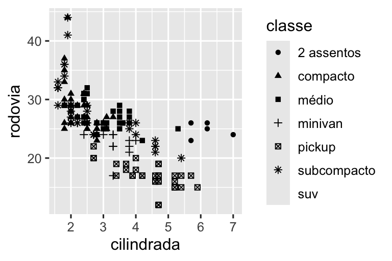 Dois gráficos de dispersão, lado a lado, ambos mostram a eficiência de combustível na rodovia versus o tamanho do motor dos carros e mostram uma associação negativa. No gráfico à esquerda, a classe é mapeada na estética de cor (color), resultando em cores diferentes para cada classe. No gráfico à direita, a classe é mapeada na estética de forma, resultando em diferentes formas de caracteres para cada classe, exceto para SUV. Cada gráfico vem com uma legenda que mostra a relação entre a cor ou a forma e as categorias da variável de classe.