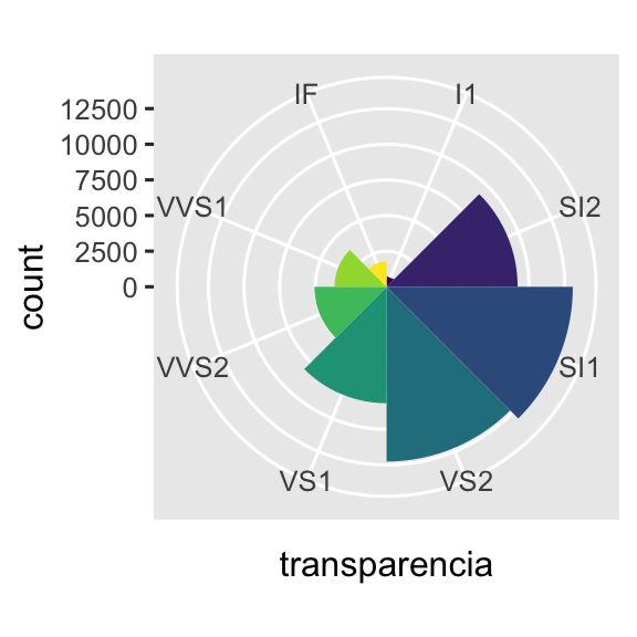 Há dois gráficos. Na esquerda, há um gráfico de barras da transparência dos diamantes; na direita, há um gráfico rosa-dos-ventos com os mesmos dados.