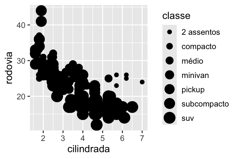 Dois gráficos de dispersão, lado a lado, ambos mostram a eficiência de combustível na rodovia versus o tamanho do motor dos carros e mostram uma associação negativa. No gráfico à esquerda, a classe é mapeada na estética de tamanho (size), resultando em tamanhos diferentes para cada classe. No gráfico à direita, a classe é mapeada na estética alpha, resultando em diferentes transparências para cada classe. Cada gráfico vem com uma legenda que mostra a relação entre o tamanho ou a transparência e as categorias da variável de classe.