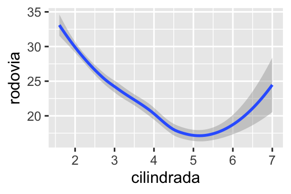 Há dois gráficos. O gráfico à esquerda é um gráfico de dispersão da eficiência de combustível na rodovia versus o tamanho do motor dos carros e o gráfico à direita mostra uma curva suavizada que segue a trajetória da relação entre essas variáveis. O gráfico também exibe um intervalo de confiança ao redor da curva suavizada.